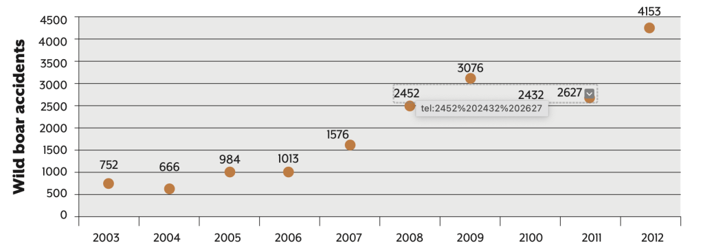 Accidents de la route impliquant des sangliers en Suède au cours de la période 2003-2012 Source : Nationella Viltolycksrådet (2013). Source : Häggmark et al., (2014)