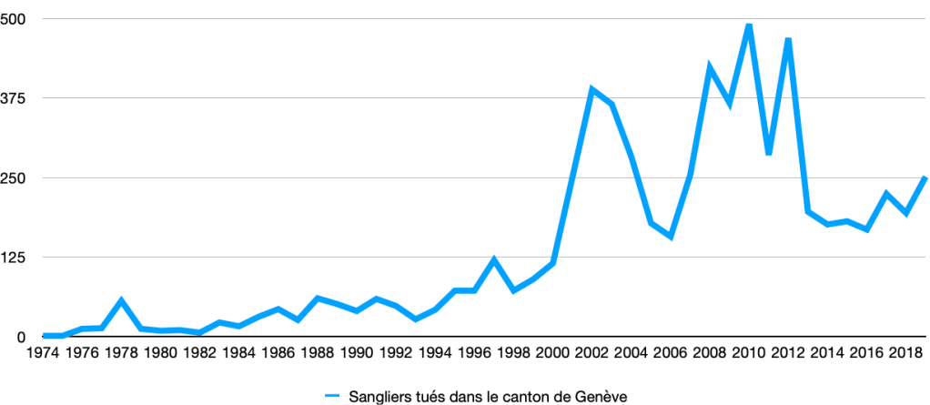 Nombre de sangliers tués dans le canton de Genève